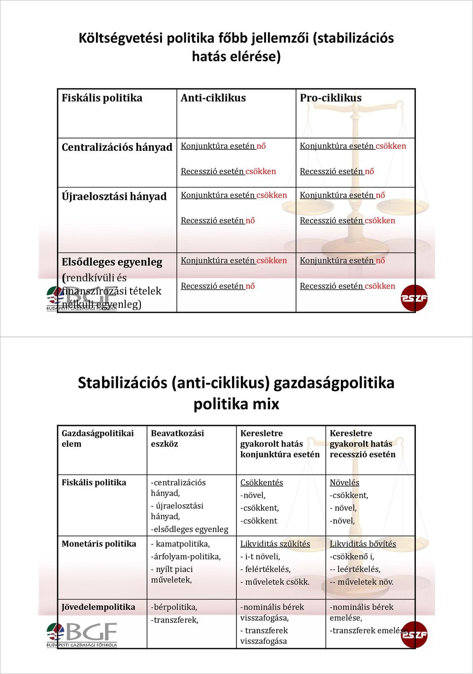 tételek nélküli egyenleg) Konjunktúra esetén csökken Recesszió esetén nő Konjunktúra esetén nő Recesszió esetén csökken Stabilizációs (anti-ciklikus) gazdaságpolitika politika mix Gazdaságpolitikai