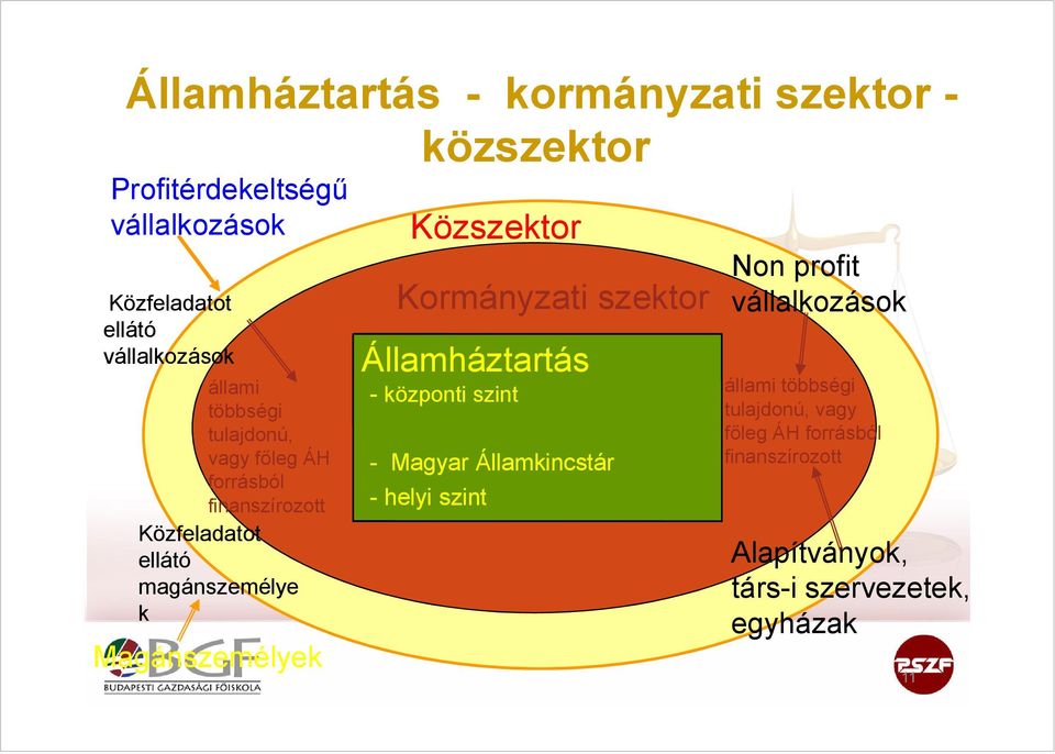 Közszektor Kormányzati szektor Államháztartás - központi szint - Magyar Államkincstár - helyi szint Non profit