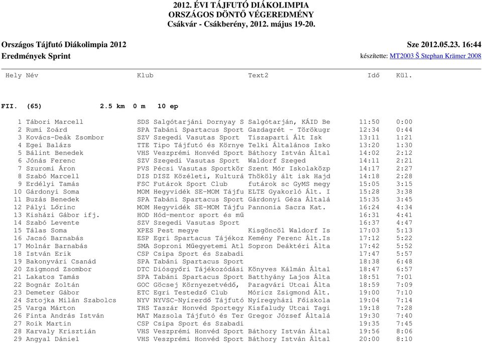 5 km 0 m 10 ep 1 Tábori Marcell SDS Salgótarjáni Dornyay S Salgótarján, KÁID Be 11:50 0:00 2 Rumi Zoárd SPA Tabáni Spartacus Sport Gazdagrét - Törökugr 12:34 0:44 3 Kovács-Deák Zsombor SZV Szegedi