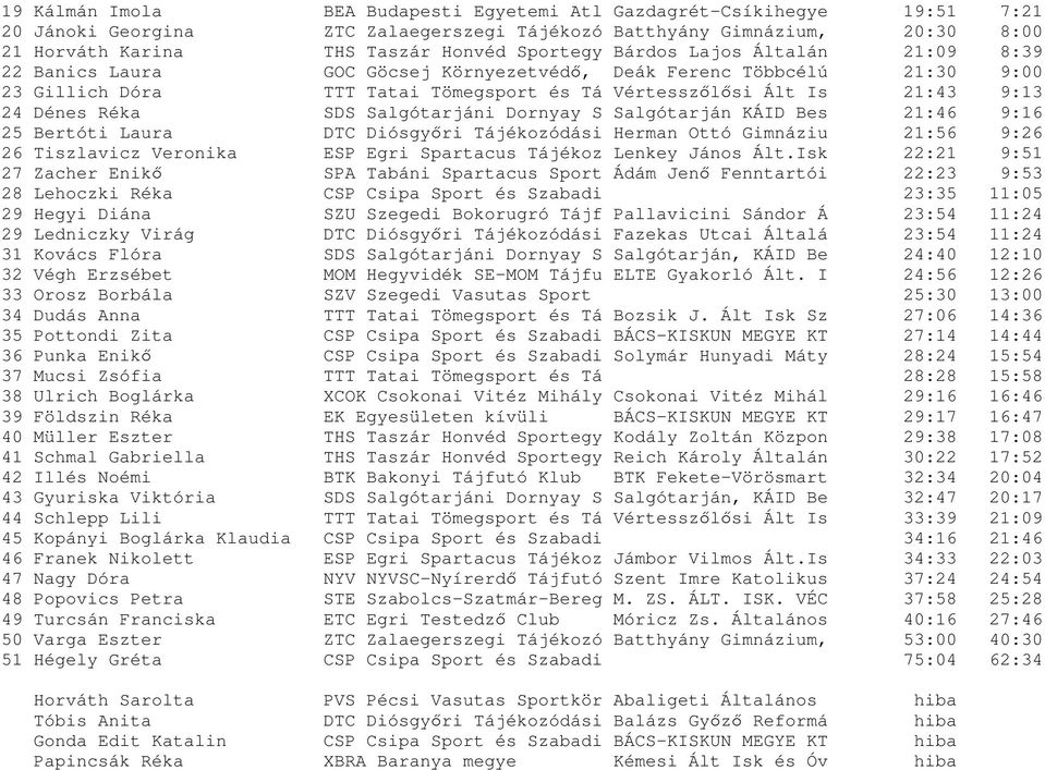 Salgótarjáni Dornyay S Salgótarján KÁID Bes 21:46 9:16 25 Bertóti Laura DTC Diósgyőri Tájékozódási Herman Ottó Gimnáziu 21:56 9:26 26 Tiszlavicz Veronika ESP Egri Spartacus Tájékoz Lenkey János Ált.