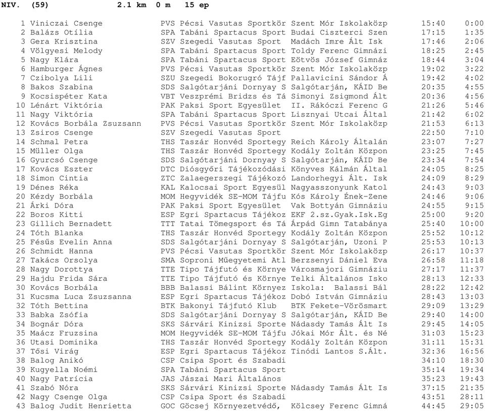 Vasutas Sport Madách Imre Ált Isk 17:46 2:06 4 Völgyesi Melody SPA Tabáni Spartacus Sport Toldy Ferenc Gimnázi 18:25 2:45 5 Nagy Klára SPA Tabáni Spartacus Sport Eötvös József Gimnáz 18:44 3:04 6