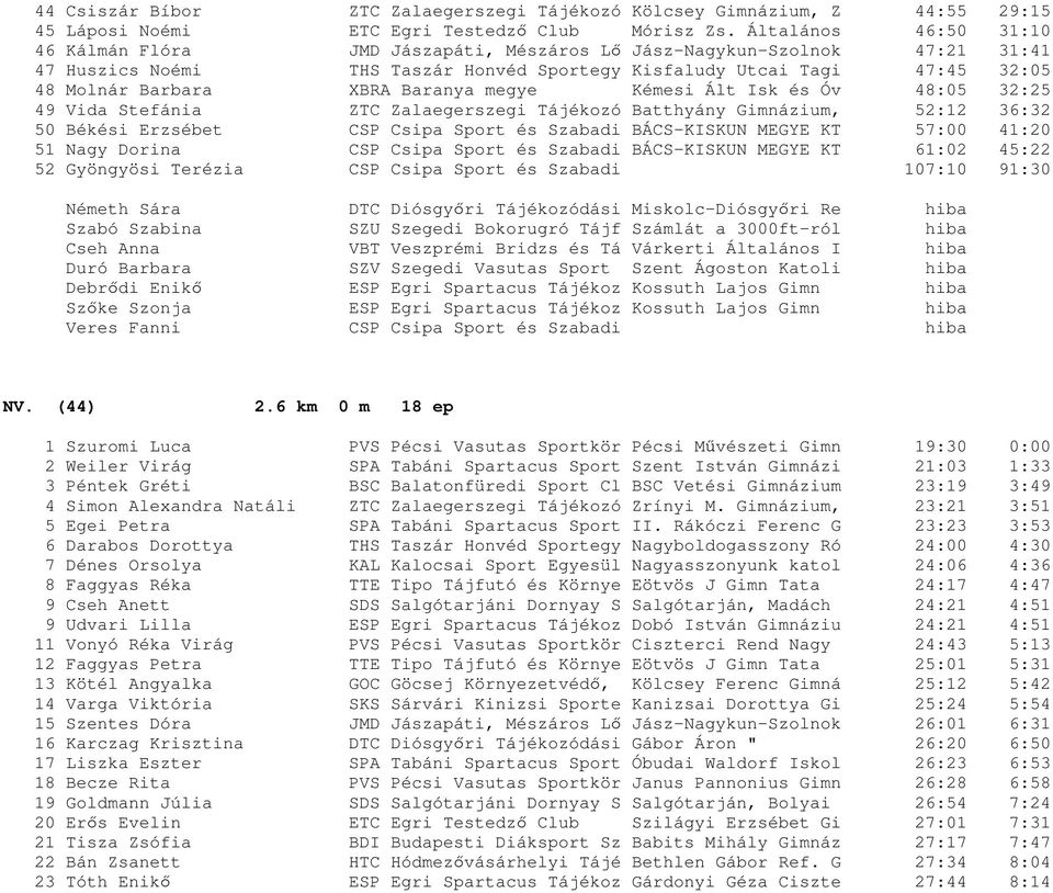 Baranya megye Kémesi Ált Isk és Óv 48:05 32:25 49 Vida Stefánia ZTC Zalaegerszegi Tájékozó Batthyány Gimnázium, 52:12 36:32 50 Békési Erzsébet CSP Csipa Sport és Szabadi BÁCS-KISKUN MEGYE KT 57:00