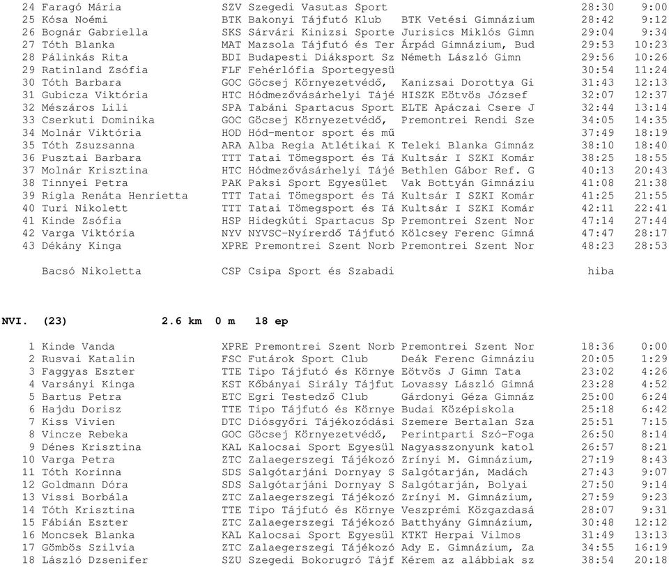 Sportegyesü 30:54 11:24 30 Tóth Barbara GOC Göcsej Környezetvédő, Kanizsai Dorottya Gi 31:43 12:13 31 Gubicza Viktória HTC Hódmezővásárhelyi Tájé HISZK Eötvös József 32:07 12:37 32 Mészáros Lili SPA