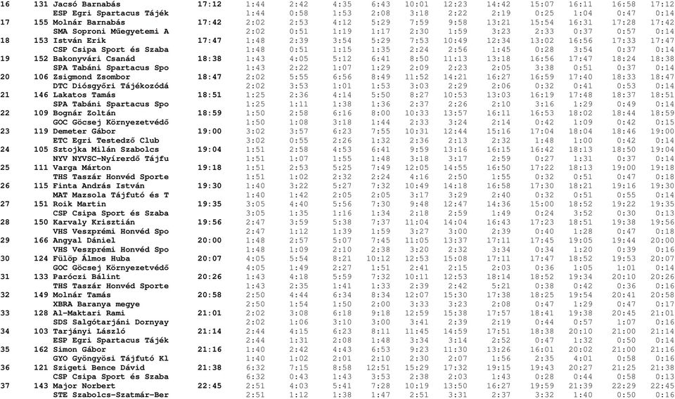 12:34 13:02 16:56 17:33 17:47 CSP Csipa Sport és Szaba 1:48 0:51 1:15 1:35 2:24 2:56 1:45 0:28 3:54 0:37 0:14 19 152 Bakonyvári Csanád 18:38 1:43 4:05 5:12 6:41 8:50 11:13 13:18 16:56 17:47 18:24