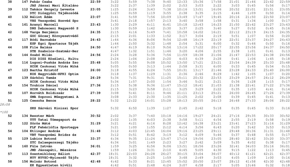 17:47 19:45 20:16 21:50 22:50 23:07 VHS Veszprémi Honvéd Spo 3:41 2:18 1:57 2:13 3:40 3:58 1:58 0:31 1:34 1:00 0:17 41 161 Aranyi Marcell 23:43 1:30 2:29 4:11 6:41 10:18 12:43 16:23 21:50 22:42 23:27