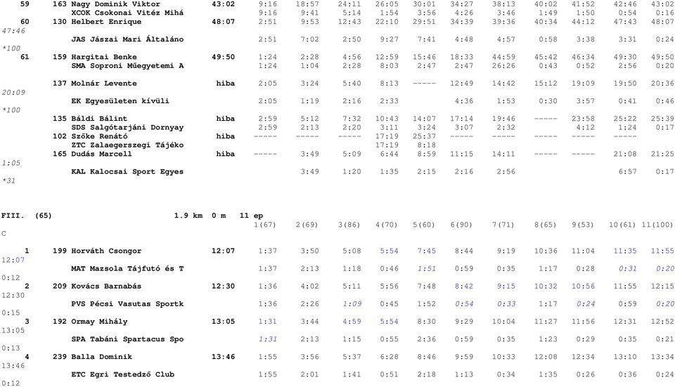 1:24 2:28 4:56 12:59 15:46 18:33 44:59 45:42 46:34 49:30 49:50 SMA Soproni Műegyetemi A 1:24 1:04 2:28 8:03 2:47 2:47 26:26 0:43 0:52 2:56 0:20 20:09 *100 1:05 *31 137 Molnár Levente hiba 2:05 3:24
