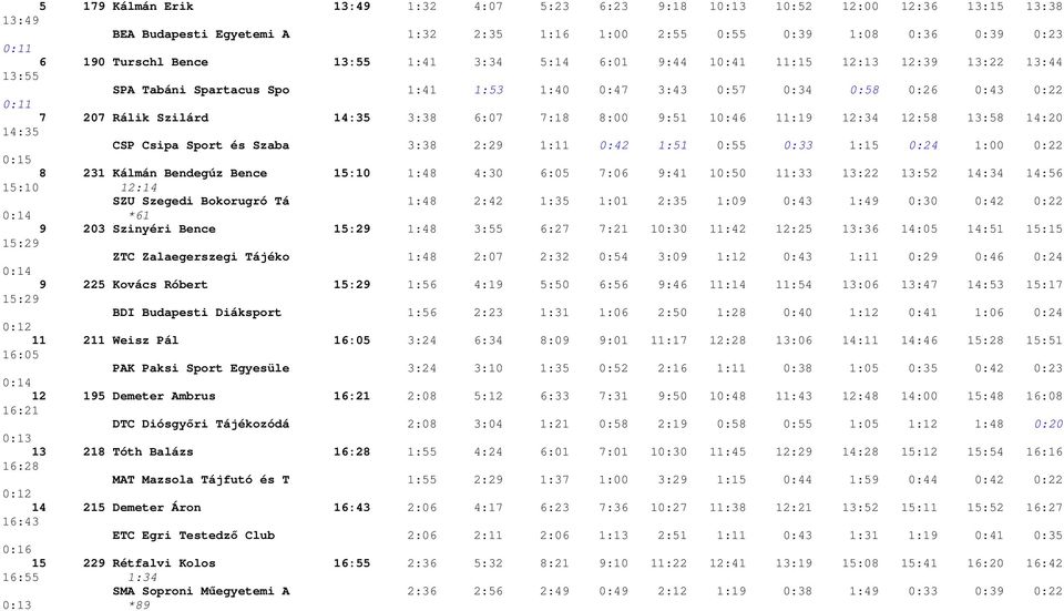 8:00 9:51 10:46 11:19 12:34 12:58 13:58 14:20 14:35 CSP Csipa Sport és Szaba 3:38 2:29 1:11 0:42 1:51 0:55 0:33 1:15 0:24 1:00 0:22 0:15 8 231 Kálmán Bendegúz Bence 15:10 1:48 4:30 6:05 7:06 9:41