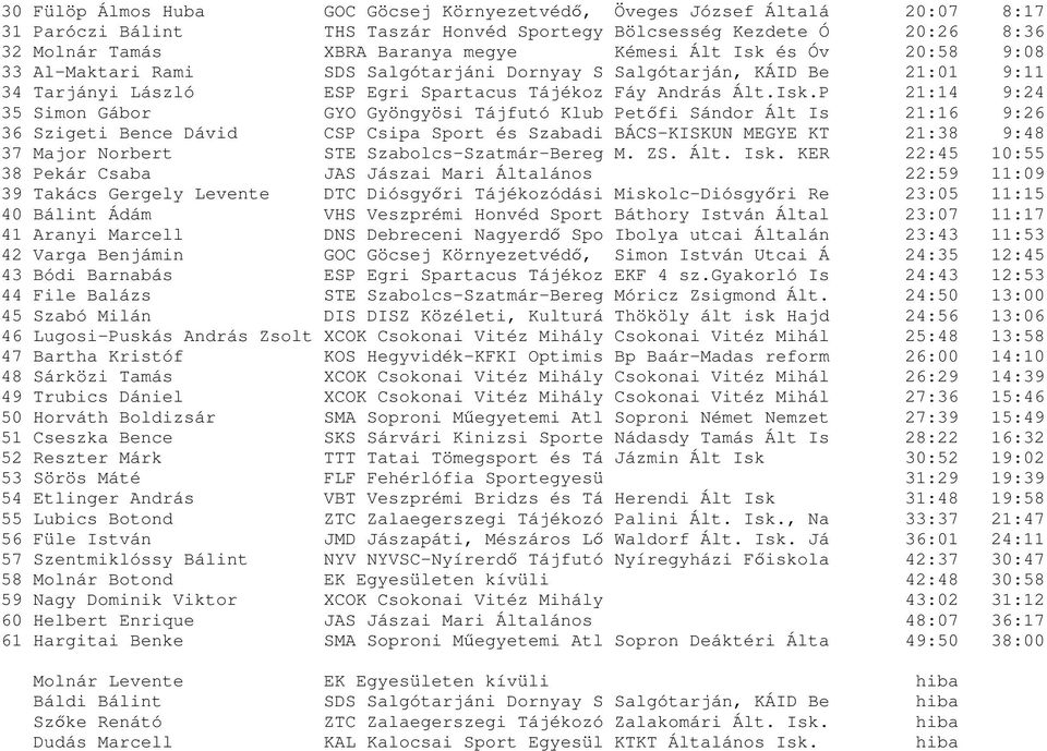 és Óv 20:58 9:08 33 Al-Maktari Rami SDS Salgótarjáni Dornyay S Salgótarján, KÁID Be 21:01 9:11 34 Tarjányi László ESP Egri Spartacus Tájékoz Fáy András Ált.Isk.