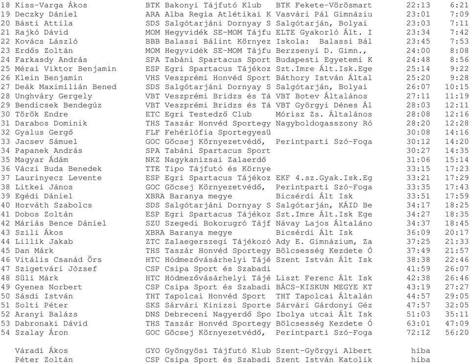 I 23:34 7:42 22 Kovács László BBB Balassi Bálint Környez Iskola: Balassi Bál 23:45 7:53 23 Erdős Zoltán MOM Hegyvidék SE-MOM Tájfu Berzsenyi D. Gimn.