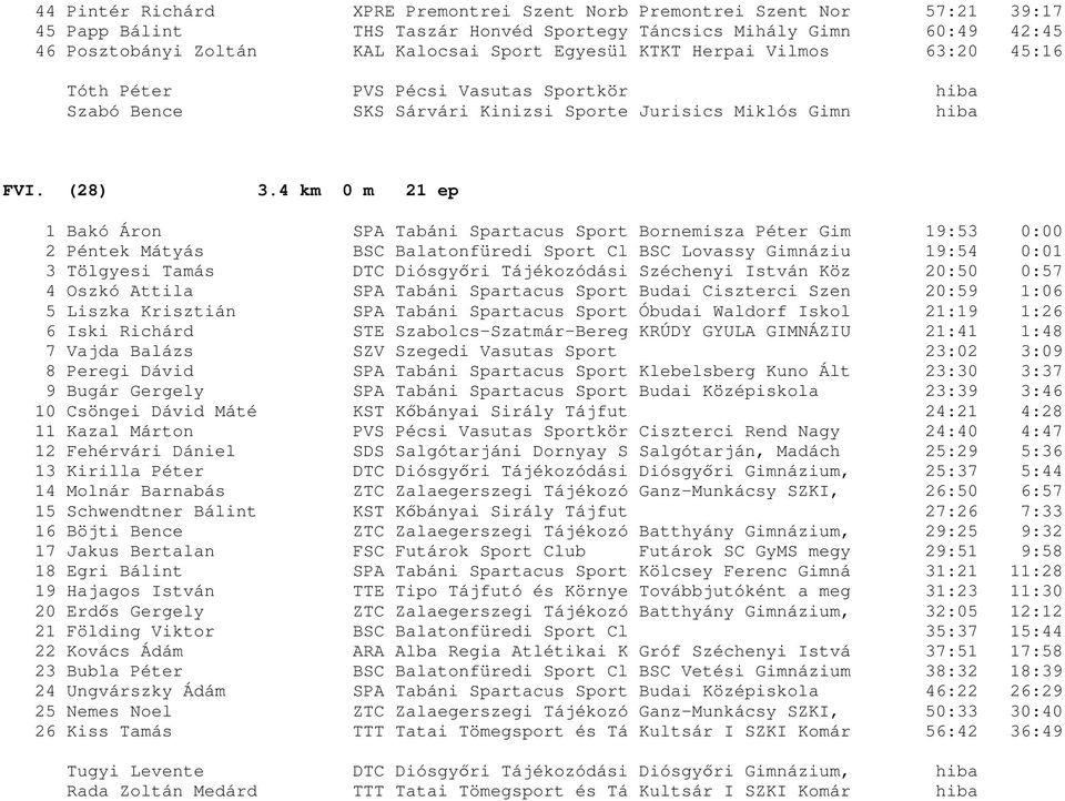 4 km 0 m 21 ep 1 Bakó Áron SPA Tabáni Spartacus Sport Bornemisza Péter Gim 19:53 0:00 2 Péntek Mátyás BSC Balatonfüredi Sport Cl BSC Lovassy Gimnáziu 19:54 0:01 3 Tölgyesi Tamás DTC Diósgyőri