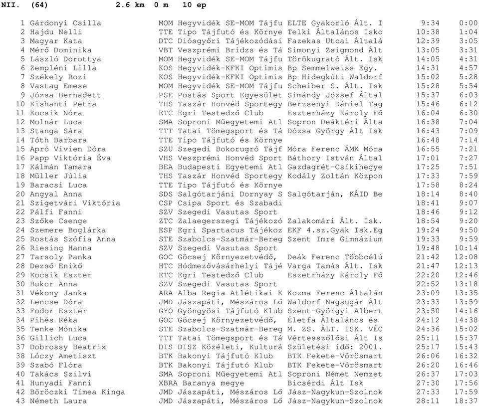 Tá Simonyi Zsigmond Ált 13:05 3:31 5 László Dorottya MOM Hegyvidék SE-MOM Tájfu Törökugrató Ált. Isk 14:05 4:31 6 Zempléni Lilla KOS Hegyvidék-KFKI Optimis Bp Semmelweiss Egy.