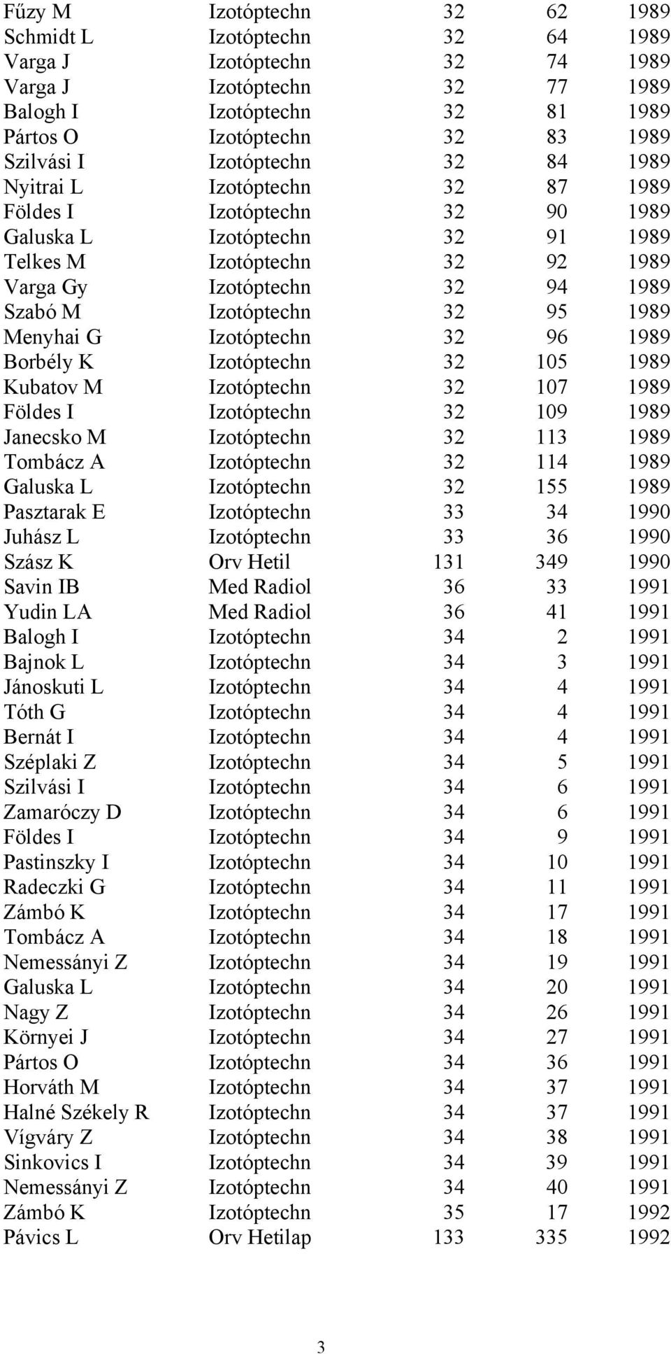 Izotóptechn 32 95 1989 Menyhai G Izotóptechn 32 96 1989 Borbély K Izotóptechn 32 105 1989 Kubatov M Izotóptechn 32 107 1989 Földes I Izotóptechn 32 109 1989 Janecsko M Izotóptechn 32 113 1989 Tombácz