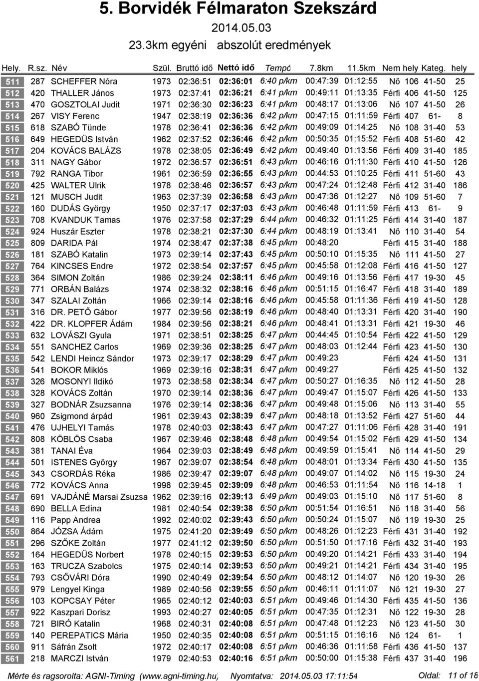 GOSZTOLAI Judit 1971 02:36:30 02:36:23 6:41 p/km 00:48:17 01:13:06 Nő 107 41-50 26 514 267 VISY Ferenc 1947 02:38:19 02:36:36 6:42 p/km 00:47:15 01:11:59 Férfi 407 61-8 515 618 SZABÓ Tünde 1978