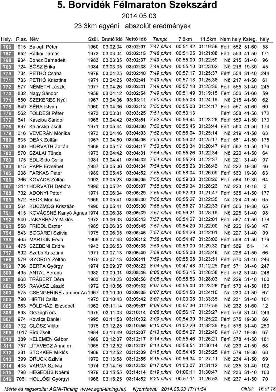 Boncz Bernadett 1983 03:03:35 03:02:37 7:49 p/km 00:55:09 01:22:59 Nő 215 31-40 96 769 724 BŐSZ Erika 1984 03:03:35 03:02:38 7:49 p/km 00:55:10 01:23:02 Nő 216 19-30 45 770 734 PETHŐ Csaba 1979