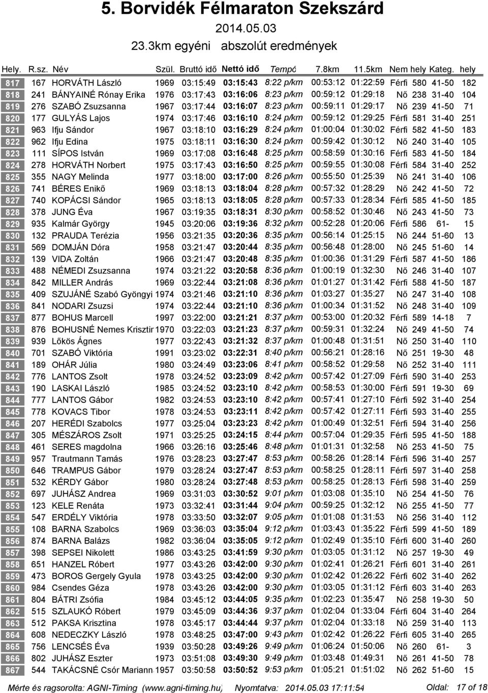 276 SZABÓ Zsuzsanna 1967 03:17:44 03:16:07 8:23 p/km 00:59:11 01:29:17 Nő 239 41-50 71 820 177 GULYÁS Lajos 1974 03:17:46 03:16:10 8:24 p/km 00:59:12 01:29:25 Férfi 581 31-40 251 821 963 Ifju Sándor