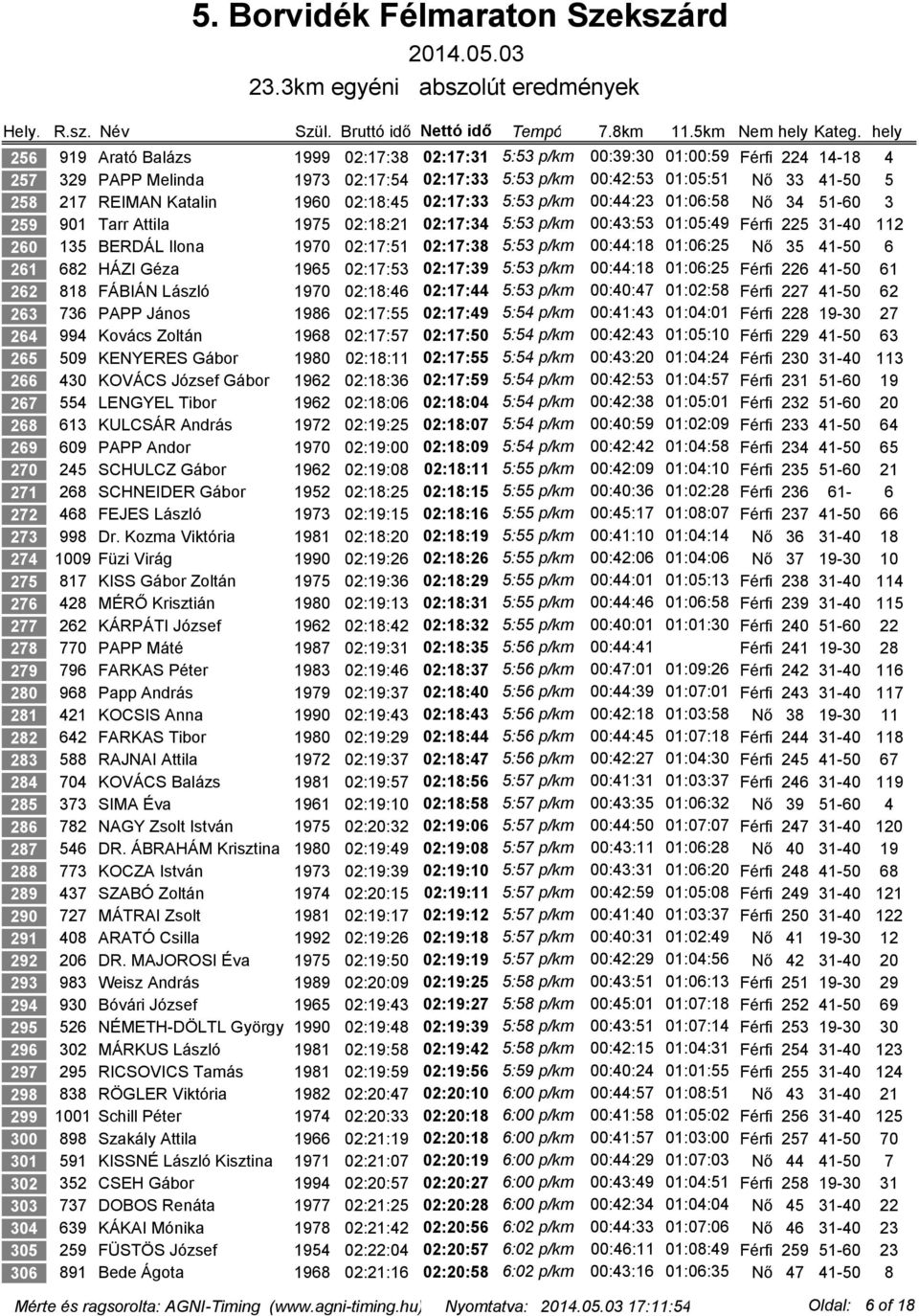 Katalin 1960 02:18:45 02:17:33 5:53 p/km 00:44:23 01:06:58 Nő 34 51-60 3 259 901 Tarr Attila 1975 02:18:21 02:17:34 5:53 p/km 00:43:53 01:05:49 Férfi 225 31-40 112 260 135 BERDÁL Ilona 1970 02:17:51