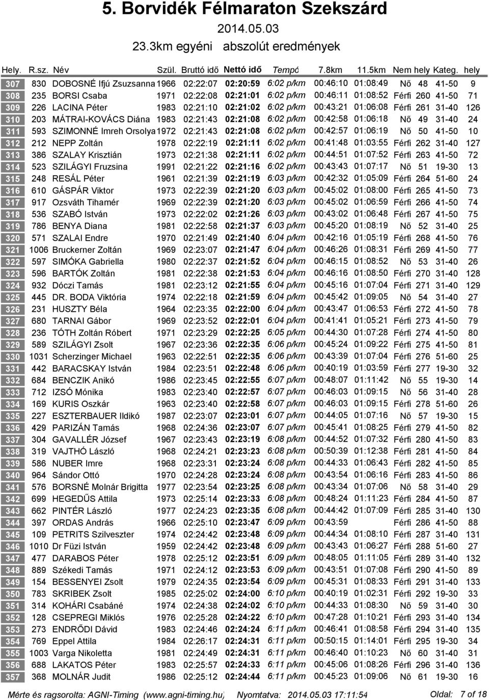 LACINA Péter 1983 02:21:10 02:21:02 6:02 p/km 00:43:21 01:06:08 Férfi 261 31-40 126 310 203 MÁTRAI-KOVÁCS Diána 1983 02:21:43 02:21:08 6:02 p/km 00:42:58 01:06:18 Nő 49 31-40 24 311 593 SZIMONNÉ