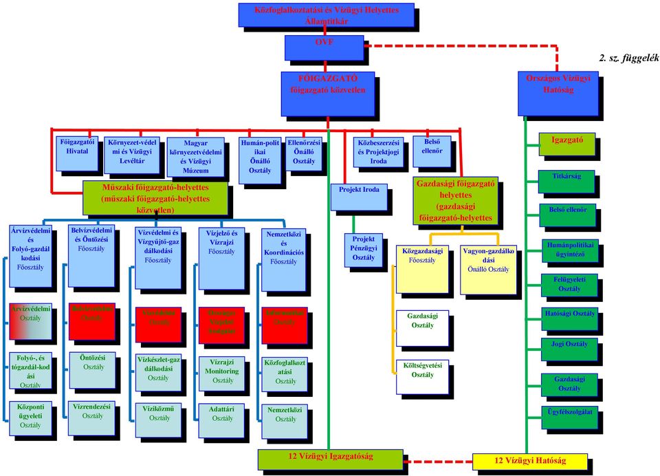 Levéltár Műszaki főigazgató-helyettes (műszaki főigazgató-helyettes közvetlen) Vízvédelmi és Vízgyűjtő-gaz dálkodási Főosztály Magyar környezetvédelmi és Vízügyi Múzeum Vízjelző és Vízrajzi Főosztály