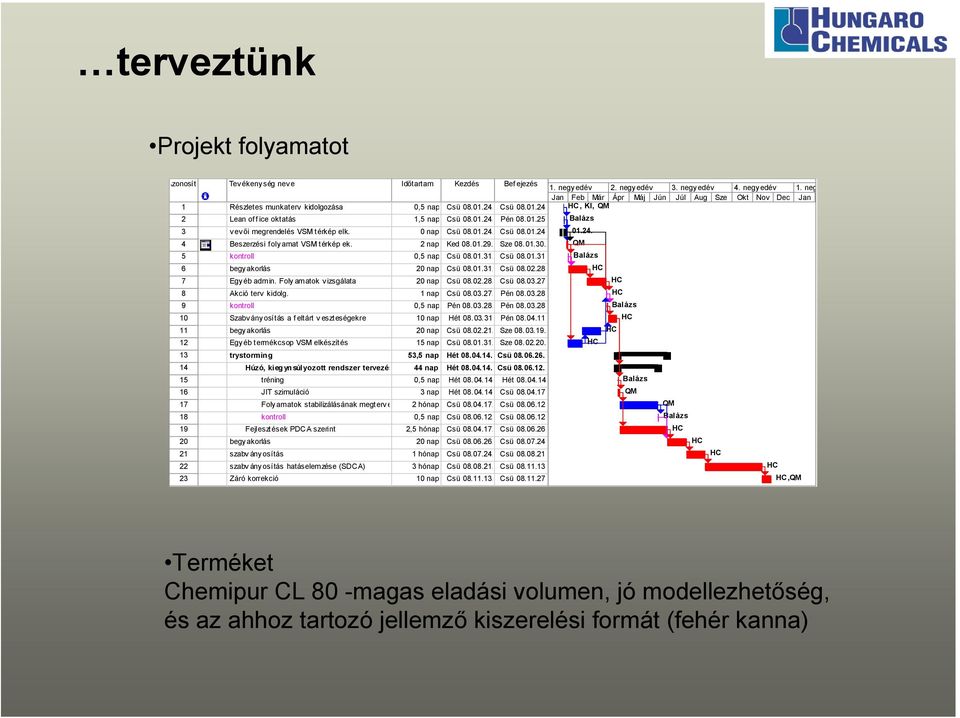 0 nap Csü 08.01.24. Csü 08.01.24 4 Beszerzési foly amat VSM térkép ek. 2 nap Ked 08.01.29. Sze 08.01.30. 5 kontroll 0,5 nap Csü 08.01.31. Csü 08.01.31 6 begy akorlás 20 nap Csü 08.01.31. Csü 08.02.