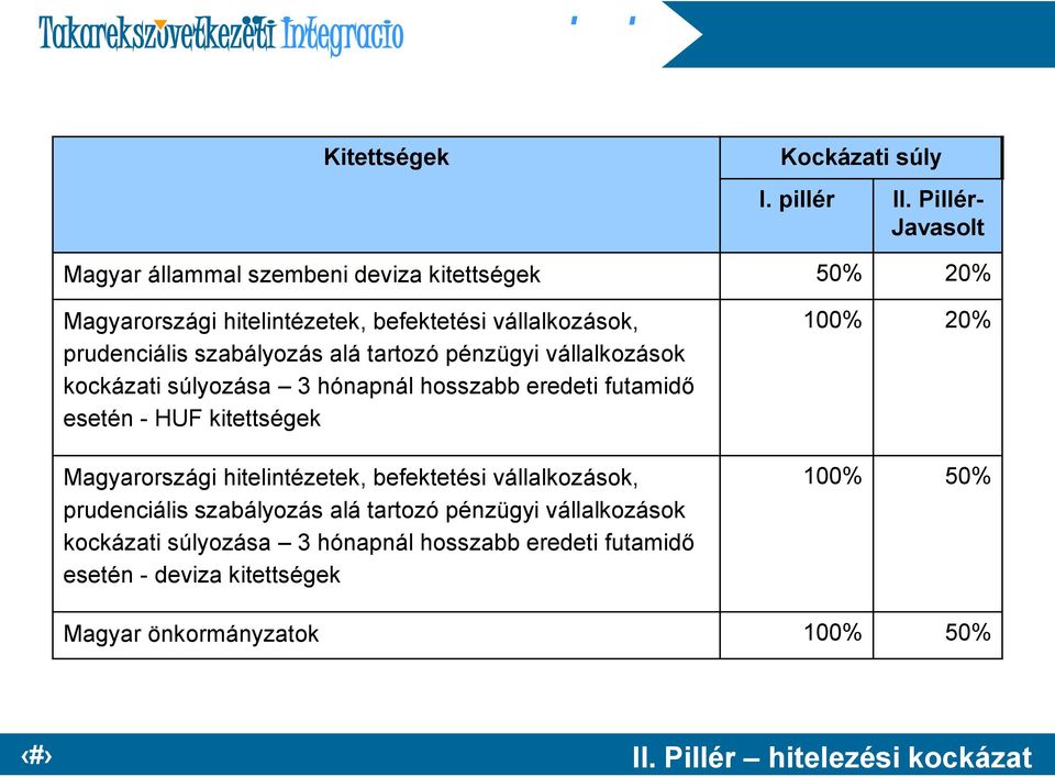 szabályozás alá tartozó pénzügyi vállalkozások kockázati súlyozása 3 hónapnál hosszabb eredeti futamidő esetén - HUF kitettségek Magyarországi