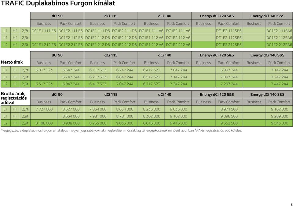 DC1E2 112SB6 DC1E2 112SA6 L2 H1 2,9t DC1E1 212 E6 DC1E2 212 E6 DC1E1 212 D6 DC1E2 212 D6 DC1E1 212 A6 DC1E2 212 A6 DC1E2 212SB6 DC1E2 212SA6 Nettó árak dci 90 dci 115 dci 140 Energy dci 120 S&S