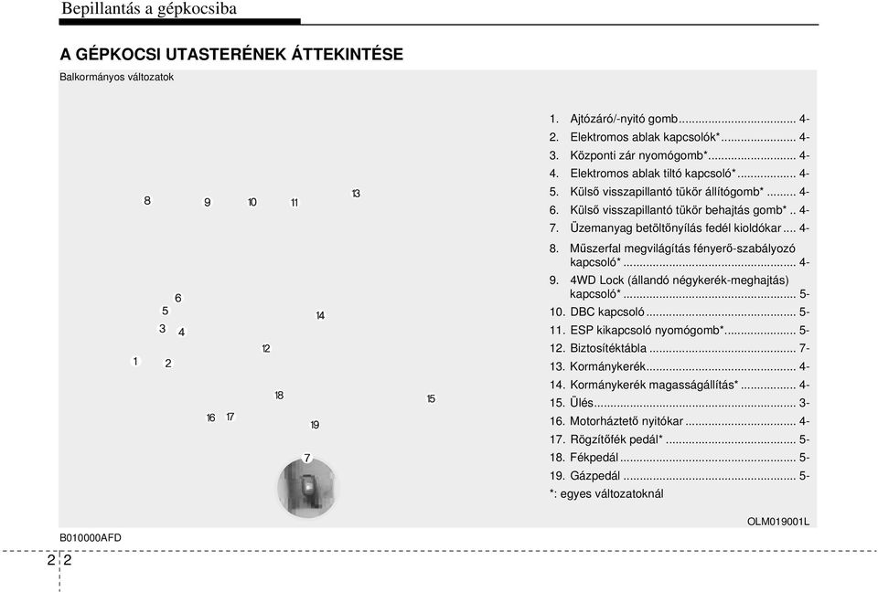 Műszerfal megvilágítás fényerő-szabályozó kapcsoló*... 4-9. 4WD Lock (állandó négykerék-meghajtás) kapcsoló*... 5-10. DBC kapcsoló... 5-11. ESP kikapcsoló nyomógomb*... 5-12. Biztosítéktábla.