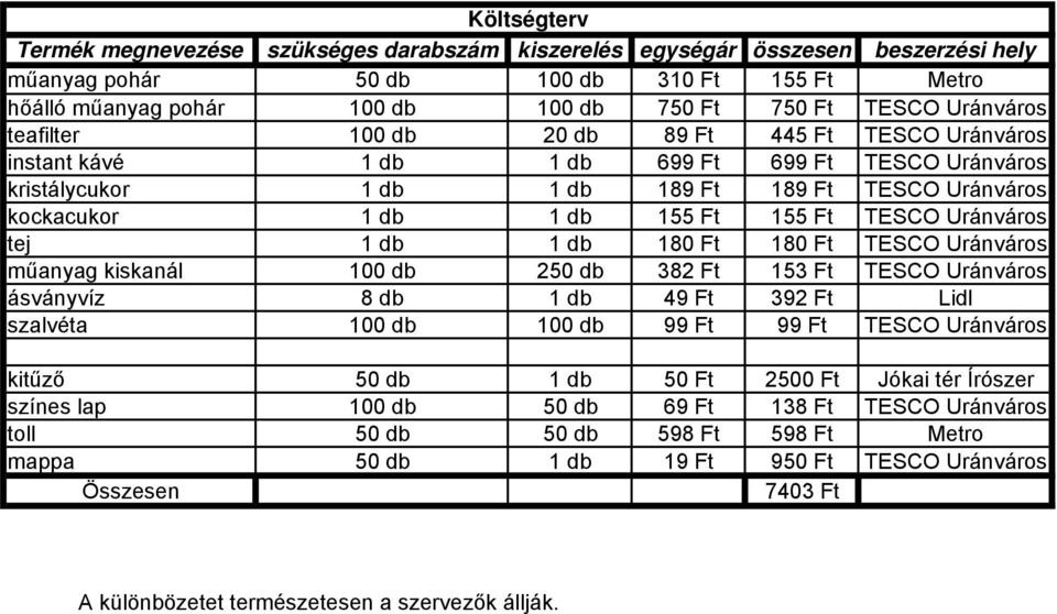 155 Ft TESCO Uránváros tej 1 db 1 db 180 Ft 180 Ft TESCO Uránváros műanyag kiskanál 100 db 250 db 382 Ft 153 Ft TESCO Uránváros ásványvíz 8 db 1 db 49 Ft 392 Ft Lidl szalvéta 100 db 100 db 99 Ft 99