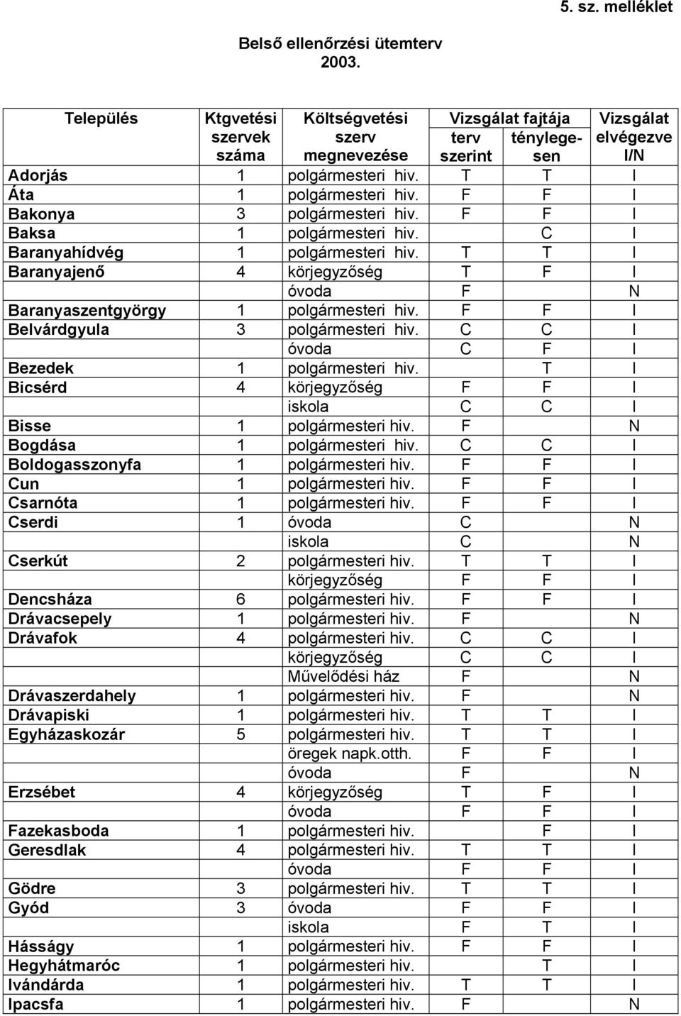 F F I Bakonya 3 polgármesteri hiv. F F I Baksa 1 polgármesteri hiv. C I Baranyahídvég 1 polgármesteri hiv. T T I Baranyajenő 4 körjegyzőség T F I óvoda F N Baranyaszentgyörgy 1 polgármesteri hiv.