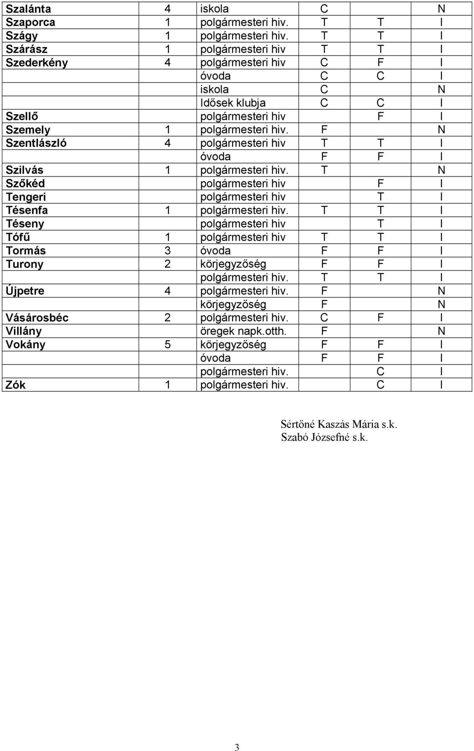 F N Szentlászló 4 polgármesteri hiv T T I óvoda F F I Szilvás 1 polgármesteri hiv. T N Szőkéd polgármesteri hiv F I Tengeri polgármesteri hiv T I Tésenfa 1 polgármesteri hiv.