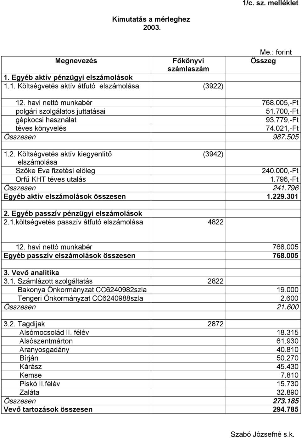 ,-Ft Összesen 987.505 1.2. Költségvetés aktív kiegyenlítő (3942) elszámolása Szőke Éva fizetési előleg 240.000,-Ft Orfű KHT téves utalás 1.796,-Ft Összesen 241.796 Egyéb aktív elszámolások összesen 1.