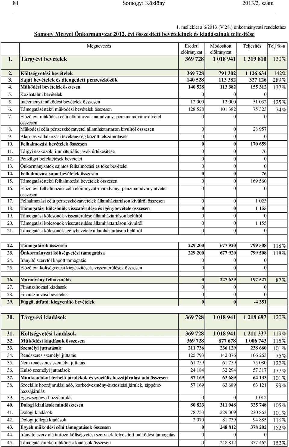 Költségvetési bevételek 369 728 791 302 1 126 634 142% 3. Saját bevételek és átengedett pénzeszközök 140 528 113 382 327 126 289% 4. Működési bevételek összesen 140 528 113 382 155 312 137% 5.