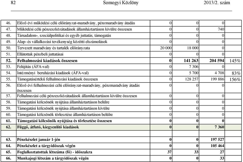 Ellátottak pénzbeli juttatásai 0 0 0 52. Felhalmozási kiadások összesen 0 141 263 204 594 145% 53. Felújítás (ÁFA-val) 0 7 306 0 54. Intézményi beruházási kiadások (ÁFA-val) 0 5 700 4 708 83% 55.