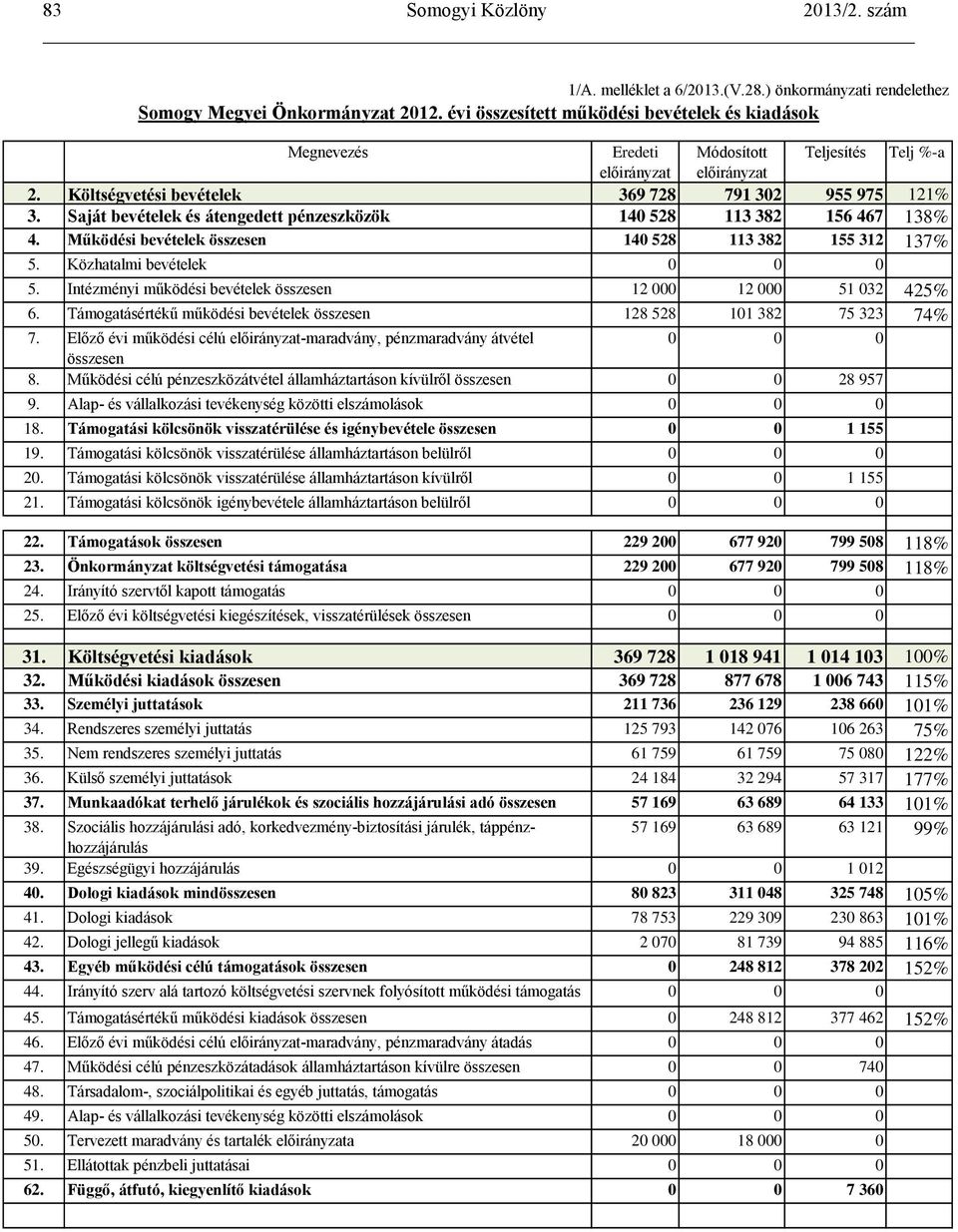 Saját bevételek és átengedett pénzeszközök 140 528 113 382 156 467 138% 4. Működési bevételek összesen 140 528 113 382 155 312 137% 5. Közhatalmi bevételek 0 0 0 5.