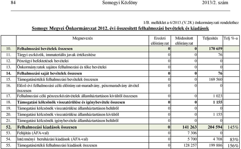 Tárgyi eszközök, immateriális javak értékesítése 0 0 76 12. Pénzügyi befektetések bevételei 0 0 0 13. Önkormányzatok sajátos felhalmozási és tőke bevételei 0 0 0 14.