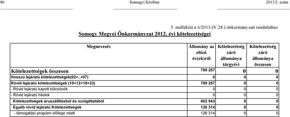 Kötelezettségek összesen 789 257 0 0 Hosszú lejáratú kötelezettségek(02+.