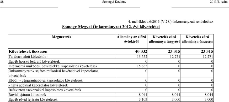 kölcsönök 13 552 12 271 12 271 Egyéb hosszú lejáratú követelések 0 0 0 Intézményi működési bevételekkel kapcsolatos követelések 15 633 0 0 Önkormányzatok sajátos működési bevételeivel