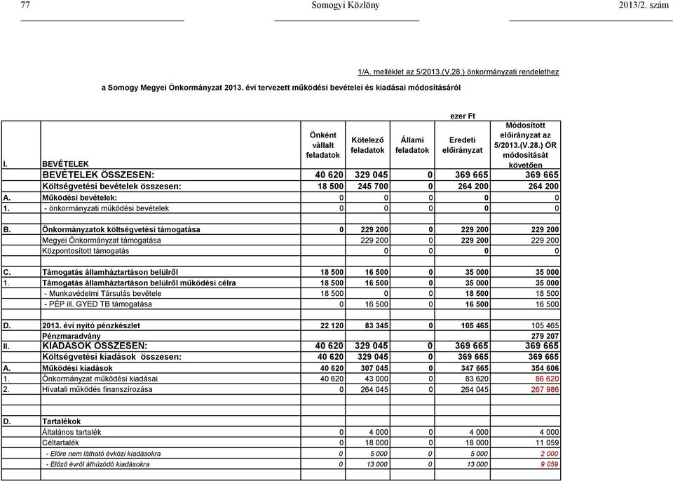 ) ÖR módosítását követően I. BEVÉTELEK BEVÉTELEK ÖSSZESEN: 40 620 329 045 0 369 665 369 665 Költségvetési bevételek összesen: 18 500 245 700 0 264 200 264 200 A. Működési bevételek: 0 0 0 0 0 1.