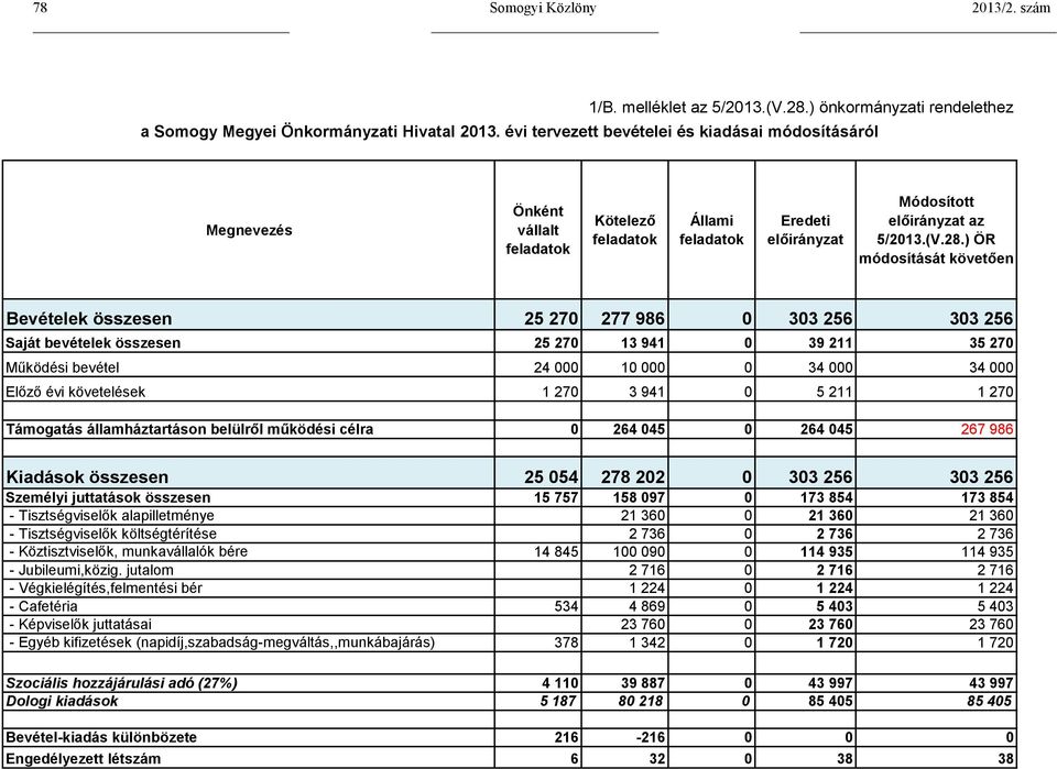 ) ÖR módosítását követően Bevételek összesen 25 270 277 986 0 303 256 303 256 Saját bevételek összesen 25 270 13 941 0 39 211 35 270 Működési bevétel 24 000 10 000 0 34 000 34 000 Előző évi