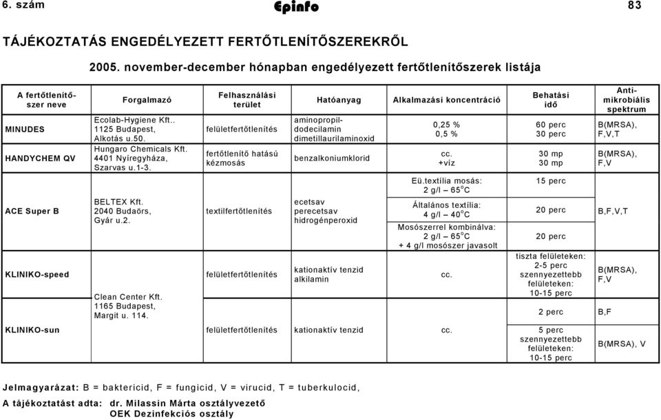 koncentráció terület Behatási idő Antimikrobiális spektrum Ecolab-Hygiene Kft.. aminopropildodecilamin 0,25 % 60 perc B(MRSA), 1125 Budapest, felületfertőtlenítés 0,5 % 30 perc F,V,T Alkotás u.50.