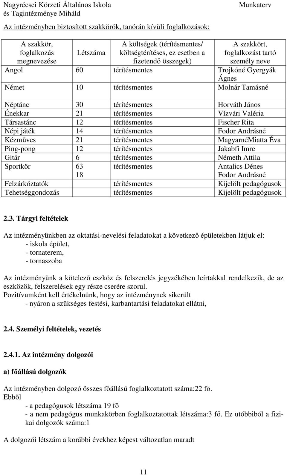 Valéria Társastánc 12 térítésmentes Fischer Rita Népi játék 14 térítésmentes Fodor Andrásné Kézműves 21 térítésmentes MagyarnéMiatta Éva Ping-pong 12 térítésmentes Jakabfi Imre Gitár 6 térítésmentes