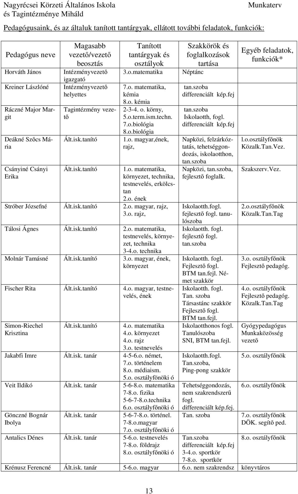 o. kémia 2-3-4. o. körny, 5.o.term.ism.techn. 7.o.biológia 8.o.biológia 1.o. magyar,ének, rajz, 1.o. matematika, környezet, technika, testnevelés, erkölcstan 2.o. ének Stróber Józsefné Ált.isk.