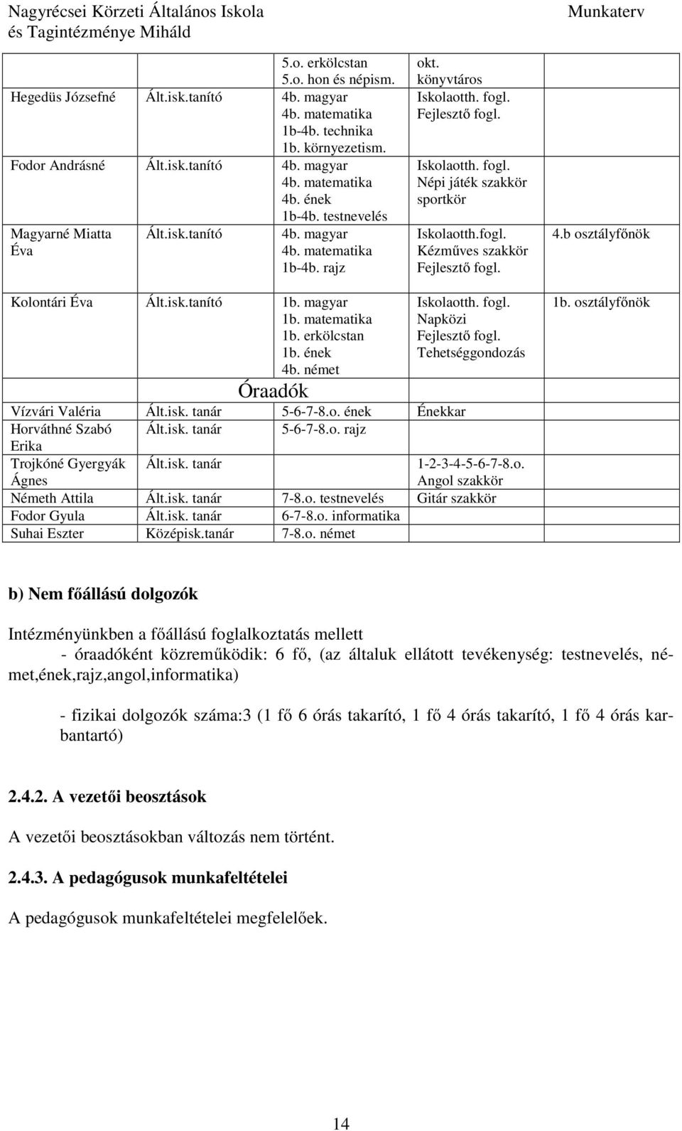 4.b osztályfőnök Kolontári Éva Ált.isk.tanító 1b. magyar 1b. matematika 1b. erkölcstan 1b. ének 4b. német Óraadók Iskolaotth. fogl. Napközi Fejlesztő fogl. Tehetséggondozás Vízvári Valéria Ált.isk. tanár 5-6-7-8.