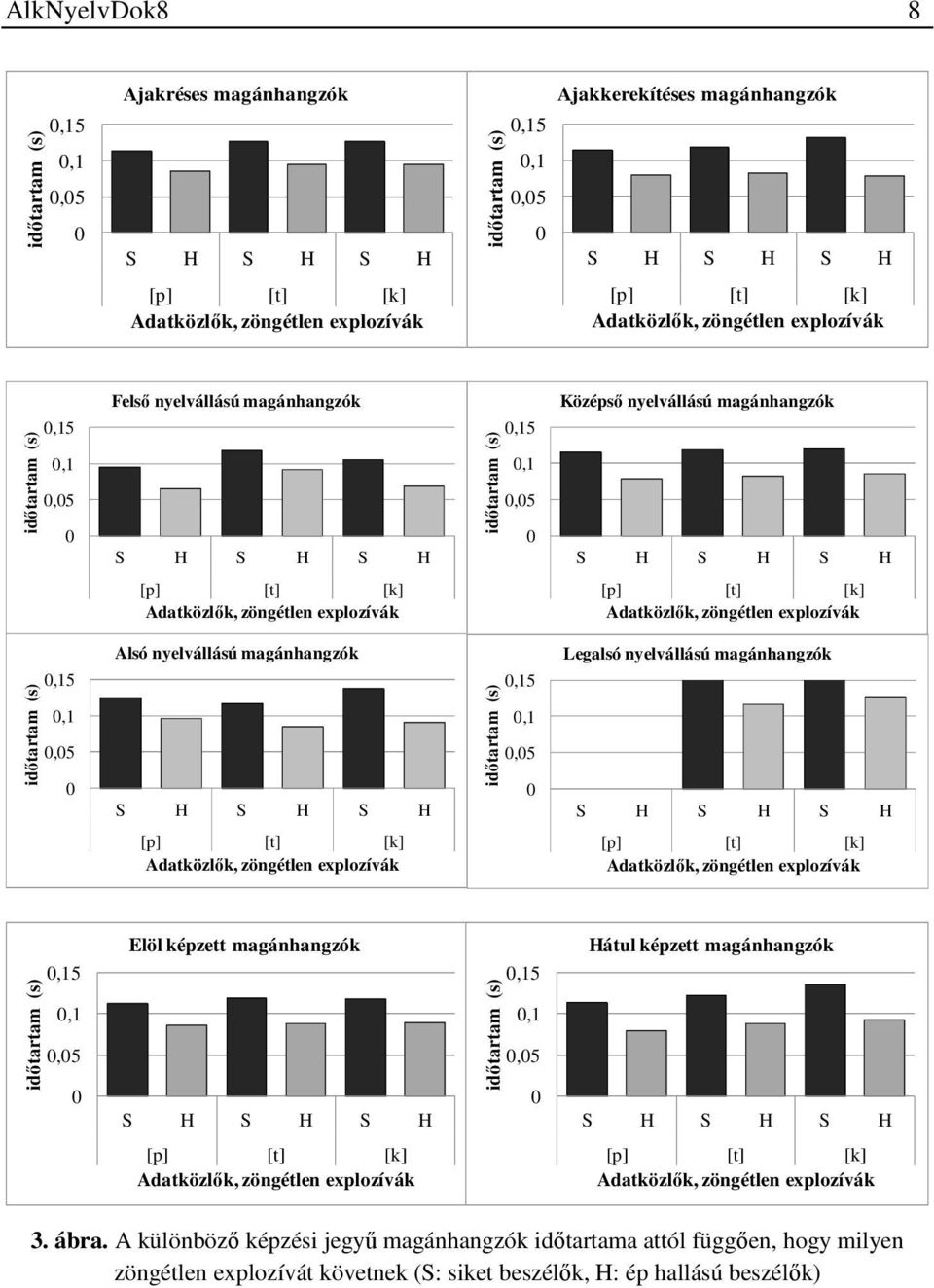 [k] Adatközlők, zöngétlen explozívák [p] [t] [k] Adatközlők, zöngétlen explozívák időtartam (s) 0,15 0,1 0,05 0 Alsó nyelvállású magánhangzók S H S H S H időtartam (s) 0,15 0,1 0,05 0 Legalsó