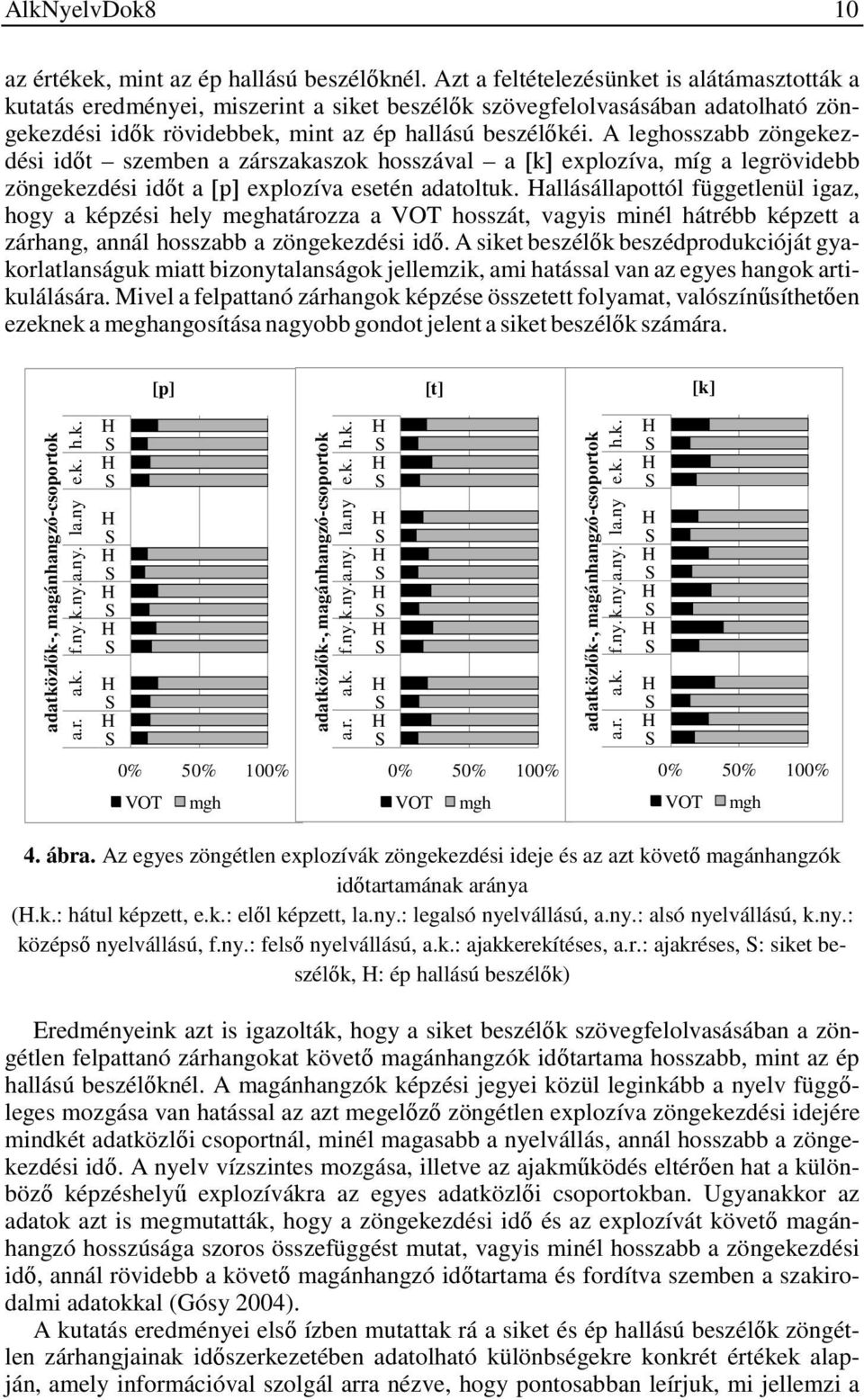 A leghosszabb zöngekezdési időt szemben a zárszakaszok hosszával a [k] explozíva, míg a legrövidebb zöngekezdési időt a [p] explozíva esetén adatoltuk.