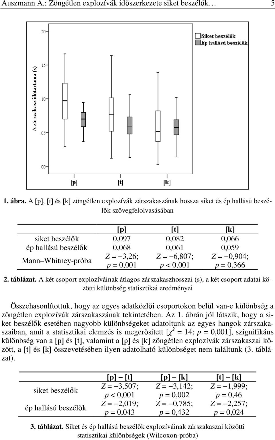 Whitney-próba Z = 3,26; p = 0,001 Z = 6,807; p < 0,001 Z = 0,904; p = 0,366 2. táblázat.