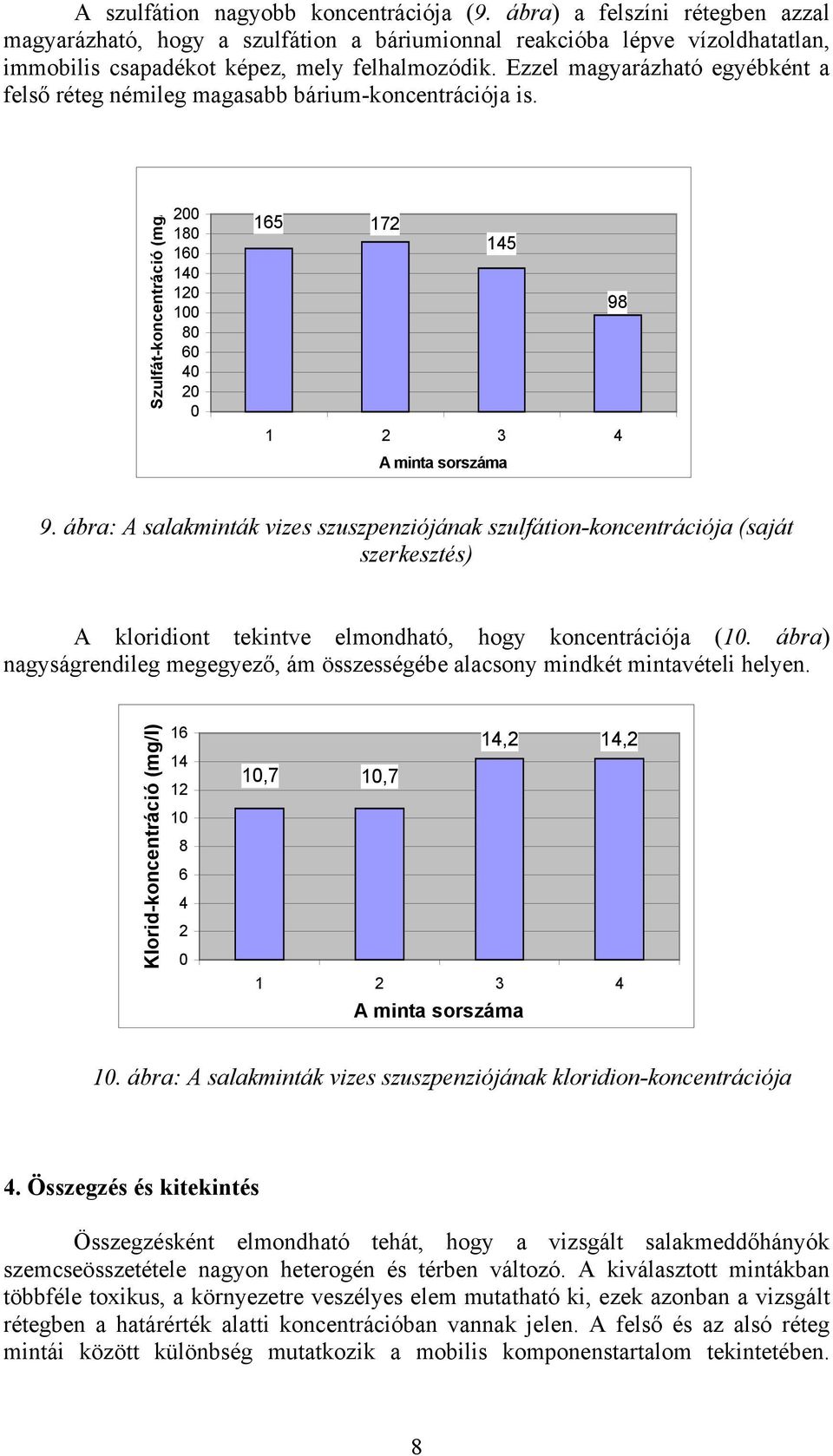 ábra: A salakminták vizes szuszpenziójának szulfátion-koncentrációja (saját szerkesztés) A kloridiont tekintve elmondható, hogy koncentrációja (10.