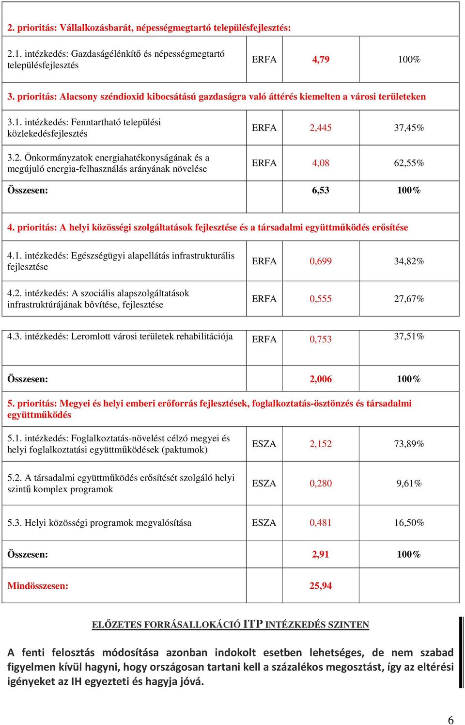 Önkormányzatok energiahatékonyságának és a megújuló energia-felhasználás arányának növelése ERFA 2,445 37,45% ERFA 4,08 62,55% Összesen: 6,53 100% 4.