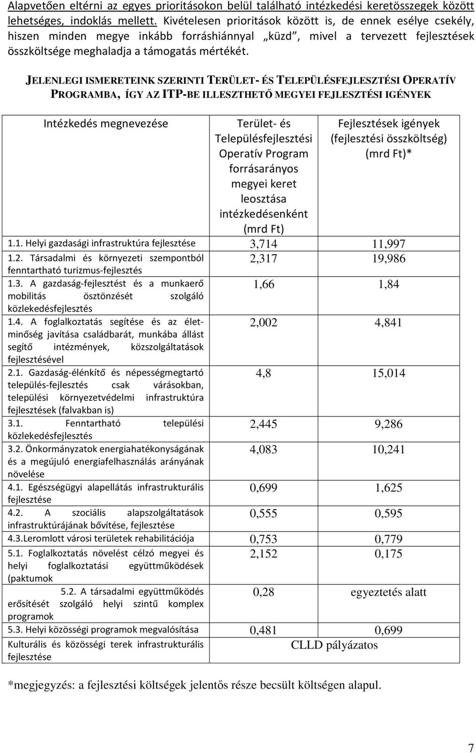 JELENLEGI ISMERETEINK SZERINTI TERÜLET- ÉS TELEPÜLÉSFEJLESZTÉSI OPERATÍV PROGRAMBA, ÍGY AZ ITP-BE ILLESZTHETŐ MEGYEI FEJLESZTÉSI IGÉNYEK Intézkedés megnevezése Terület- és Településfejlesztési