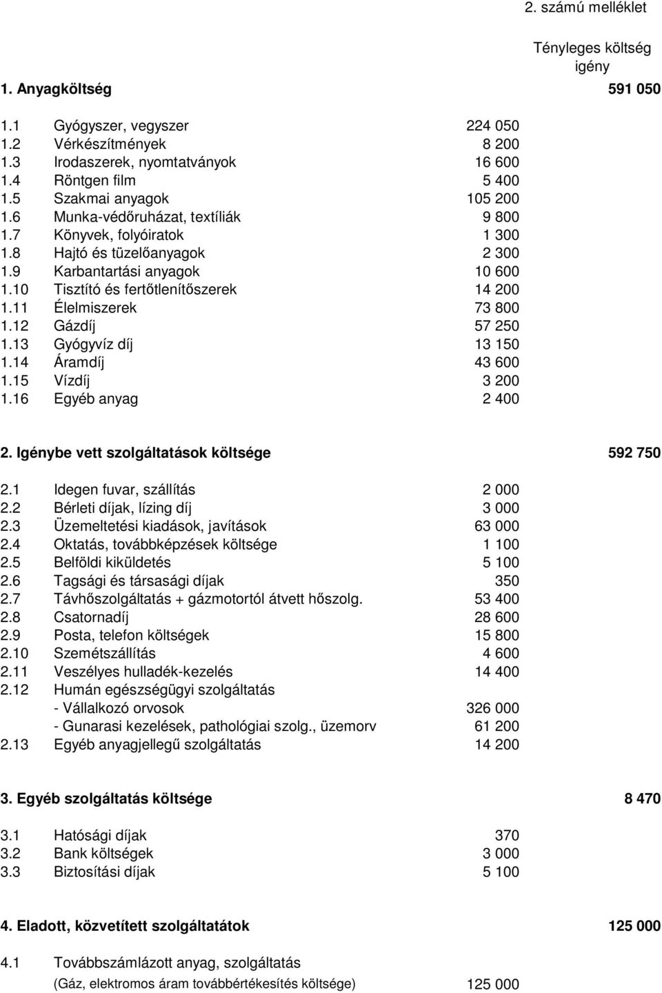 10 Tisztító és fertőtlenítőszerek 14 200 1.11 Élelmiszerek 73 800 1.12 Gázdíj 57 250 1.13 Gyógyvíz díj 13 150 1.14 Áramdíj 43 600 1.15 Vízdíj 3 200 1.16 Egyéb anyag 2 400 2.