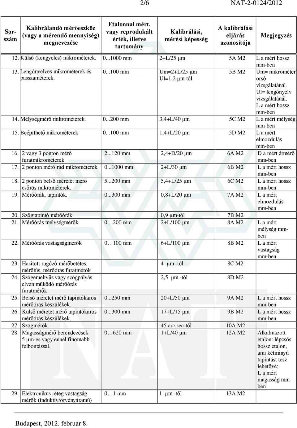 2 ponton mérõ rúd mikrométerek. 0...1000 mm 2+L/30 ìm 6B M2 L a mért hossz 18. 2 ponton belsõ méretet mérõ csõrös mikrométerek. 5...200 mm 5,4+L/25 ìm 6C M2 L a mért hossz 19. Mérõórák, tapintók. 0...300 mm 0,8+L/20 ìm 7A M2 L a mért elmozdulás 20.